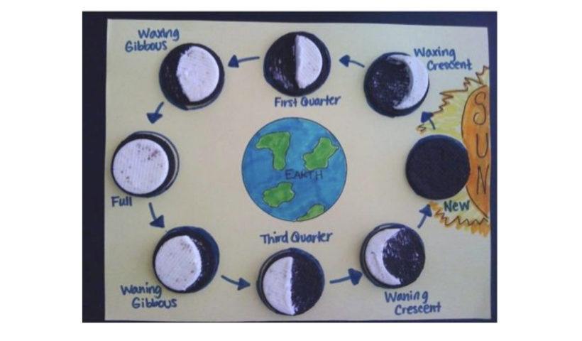 sun, moon and stars lesson plan