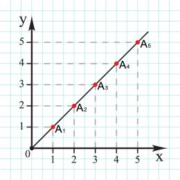 graph showing a linear relationship