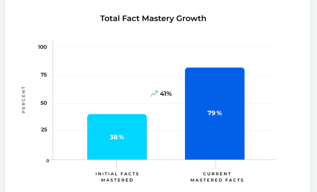 High-level progress overview