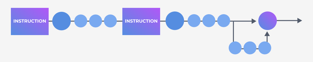 A learner can navigate backward or forward through the progression