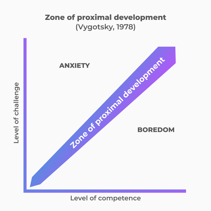 proximal development legends of learning